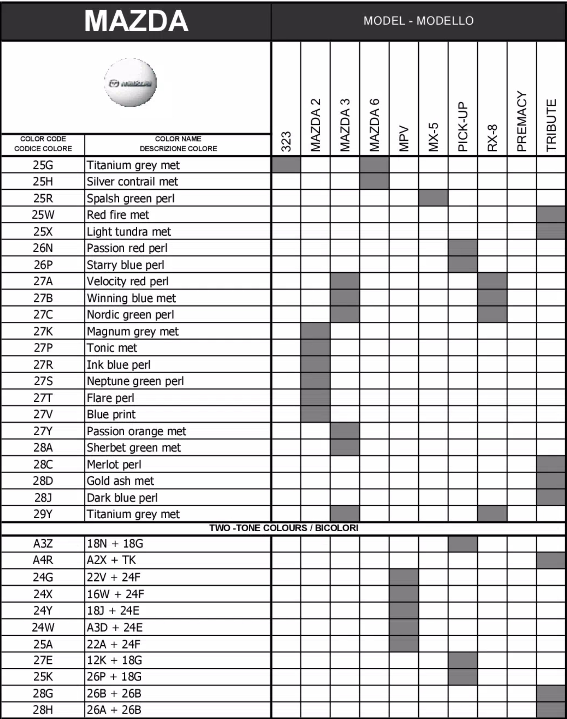 A chart showing what paint codes and their color names go to which vehicle for Mazda automobiles in 2005