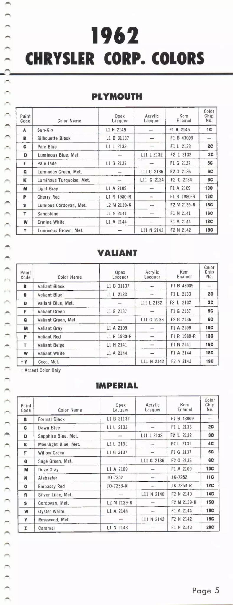1962 Paint Codes and Color Names for Chrysler Brands Plymouth, Valiant & Imperial Paint color examples, their ordering codes, the oem color code, and vehicles the color was used on