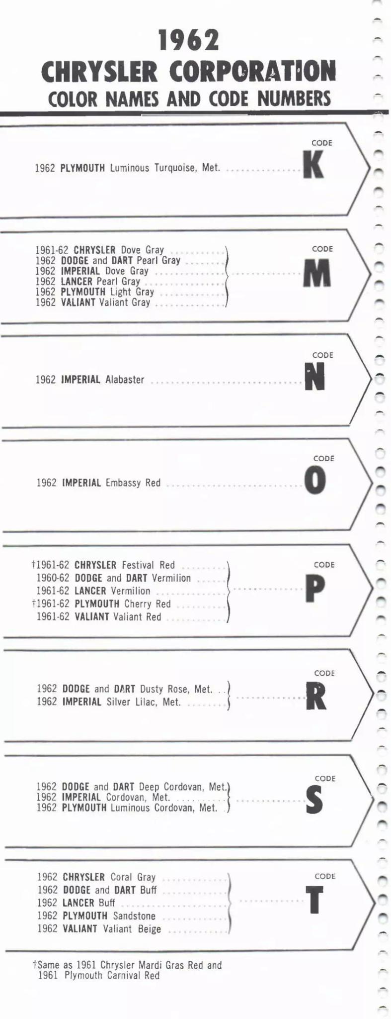 1962 Chrysler, Dodge, Dart, Lancer, Plymouth, Valiant & Imperial Paint Codes & Color Chart Paint color examples, their ordering codes, the oem color code, and vehicles the color was used on