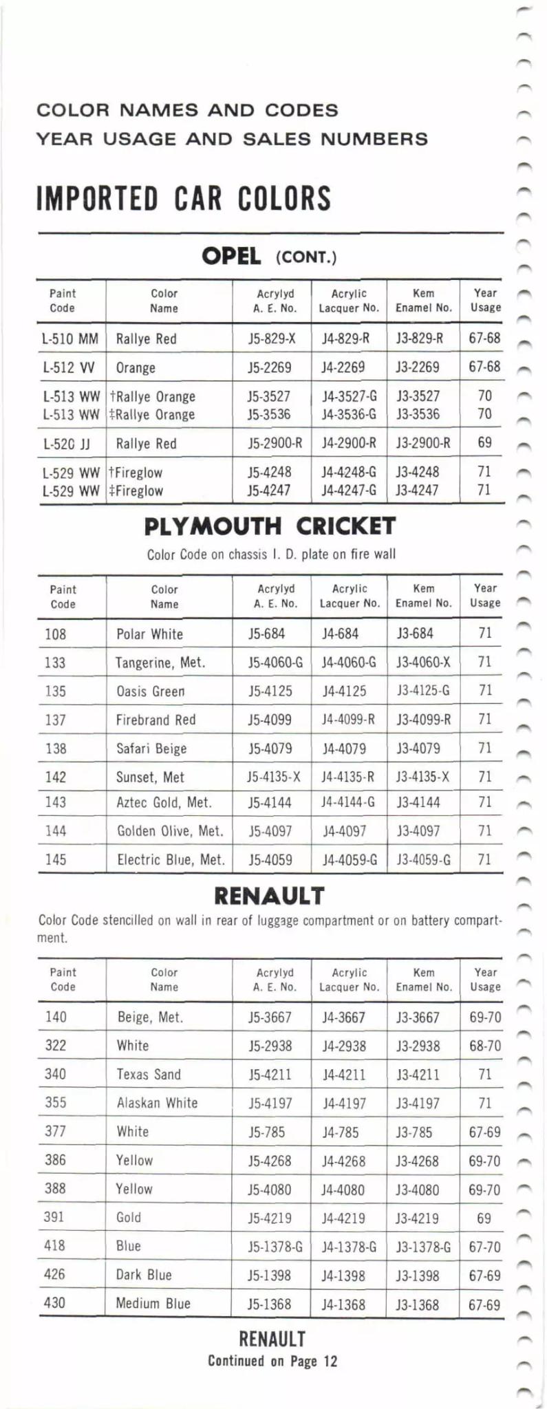 1967-1971 Opel, Plymouth Cricket & Renault Paint Codes & Color Chart Paint color examples, their ordering codes, the oem color code, and vehicles the color was used on