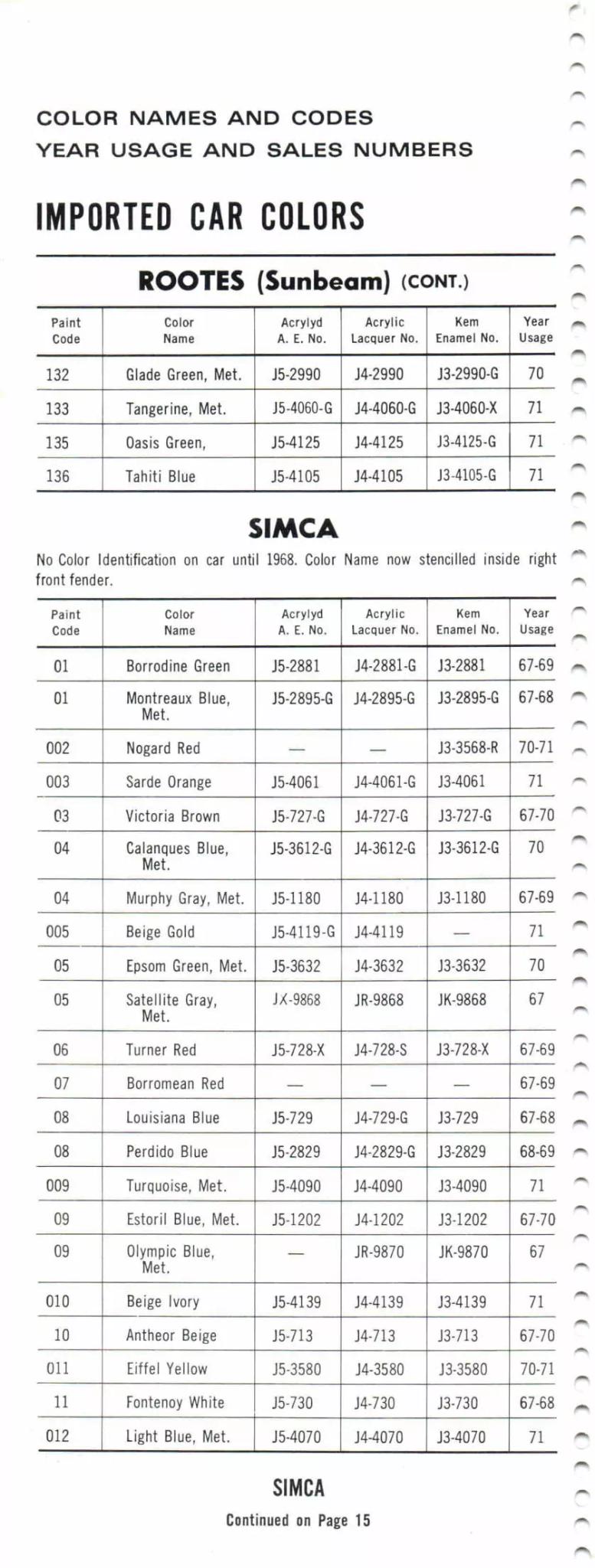 1967-1971 Rootes, Sunbeam & Simca Paint Codes & Color Chart Paint color examples, their ordering codes, the oem color code, and vehicles the color was used on