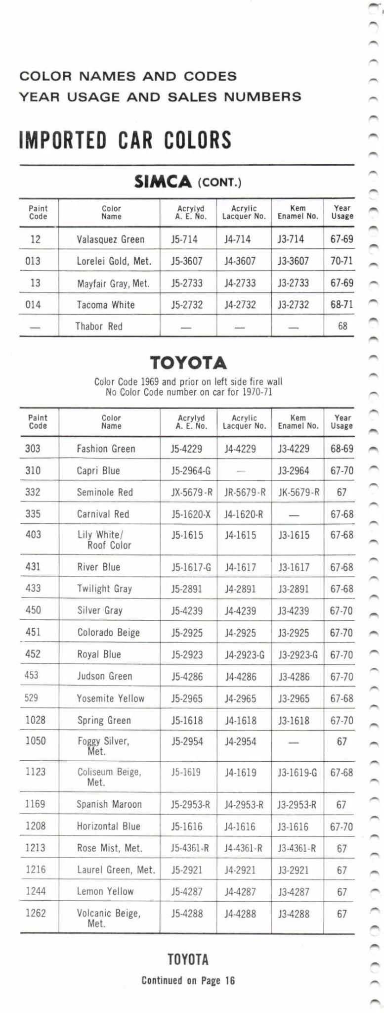 1967-1971 Simca & Toyota Paint Codes & Color Chart Paint color examples, their ordering codes, the oem color code, and vehicles the color was used on