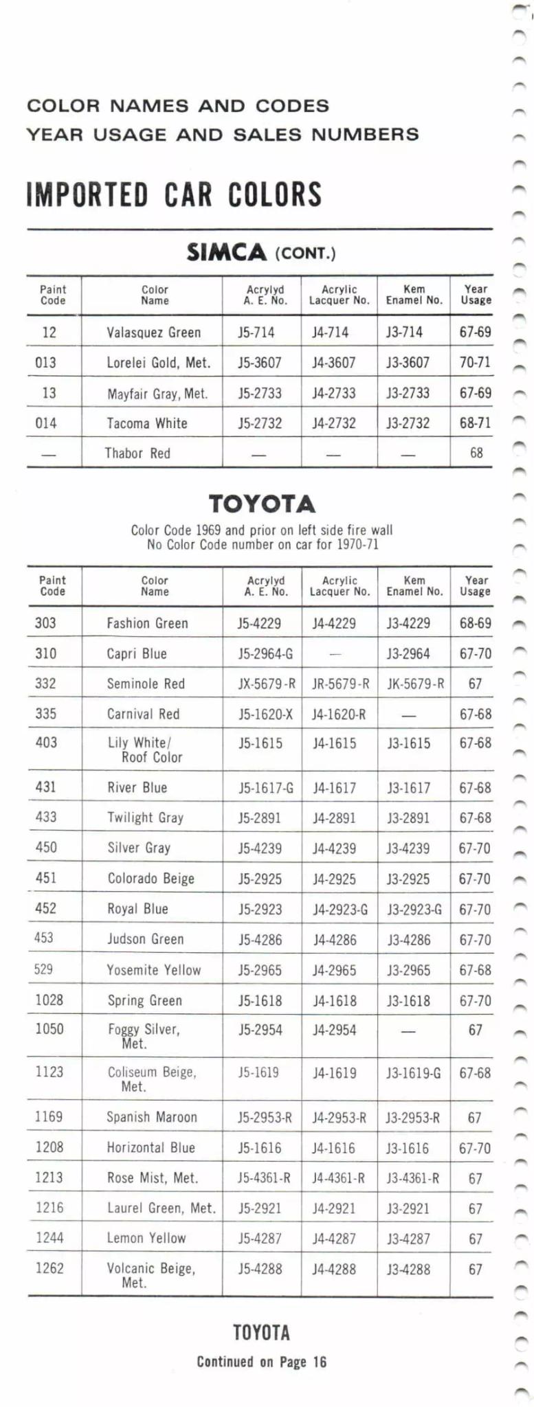 Paint color examples, their ordering codes, the oem color code, and vehicles the color was used on