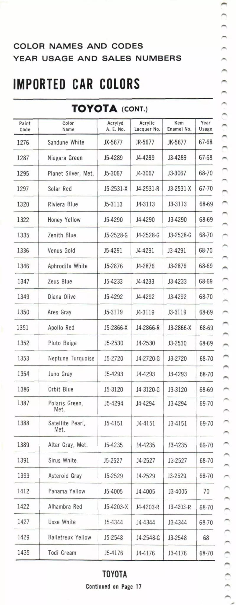 1967-1971 Simca & Toyota Paint Codes & Color Chart Paint color examples, their ordering codes, the oem color code, and vehicles the color was used on