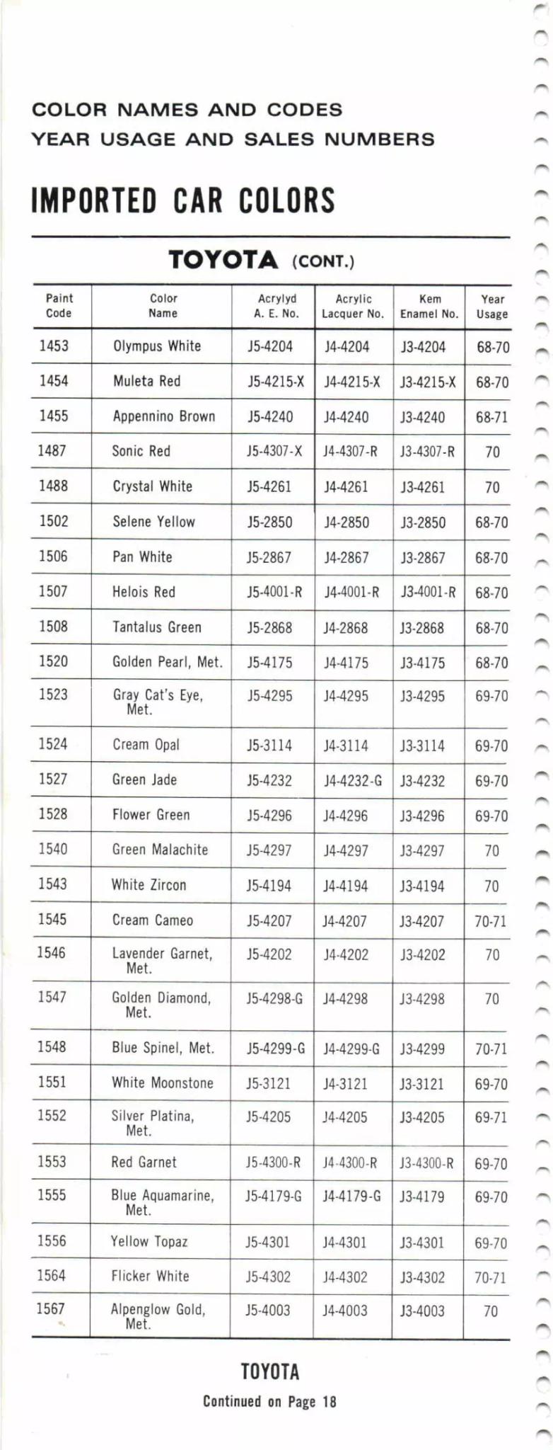 1967-1971 Simca & Toyota Paint Codes & Color Chart Paint color examples, their ordering codes, the oem color code, and vehicles the color was used on