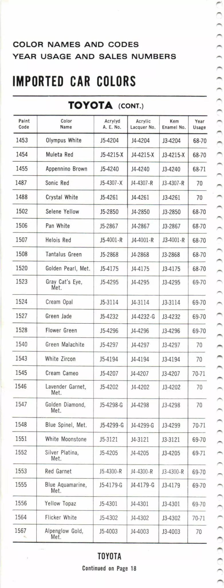 Paint color examples, their ordering codes, the oem color code, and vehicles the color was used on