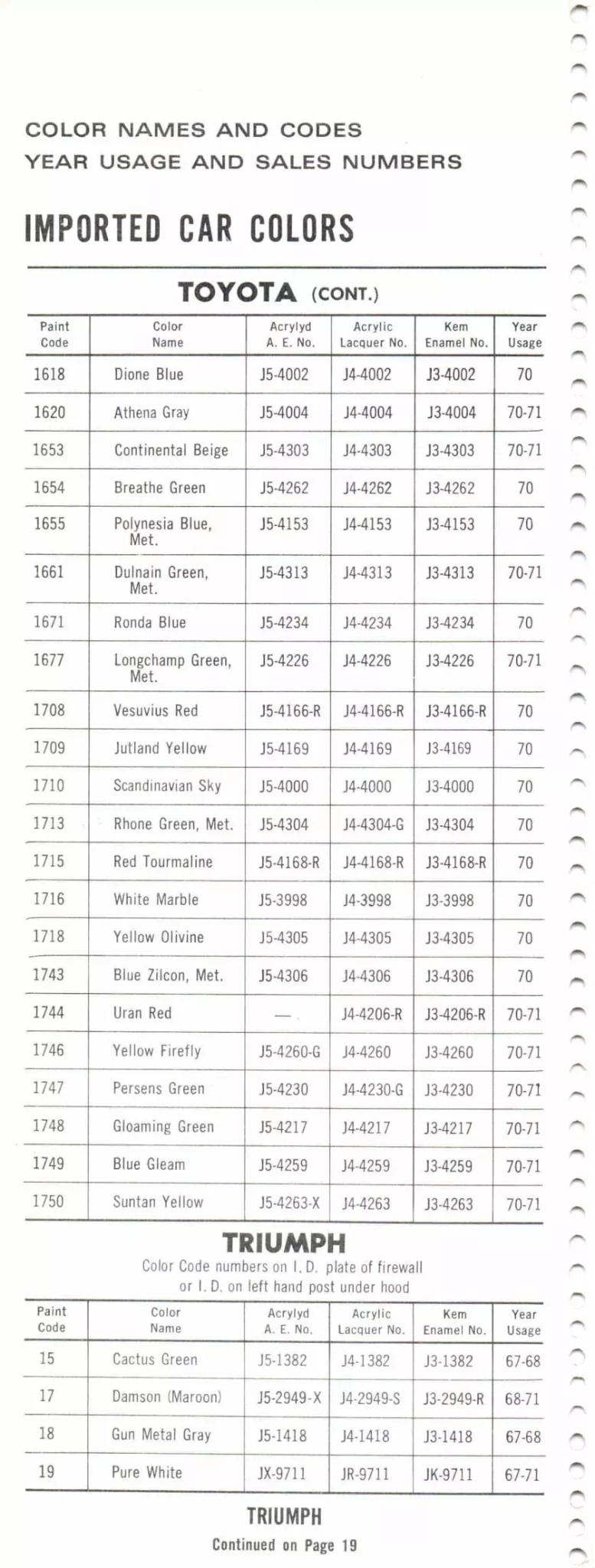 1967-1971 Toyota & Triumph Paint Codes & Color Chart Paint color examples, their ordering codes, the oem color code, and vehicles the color was used on