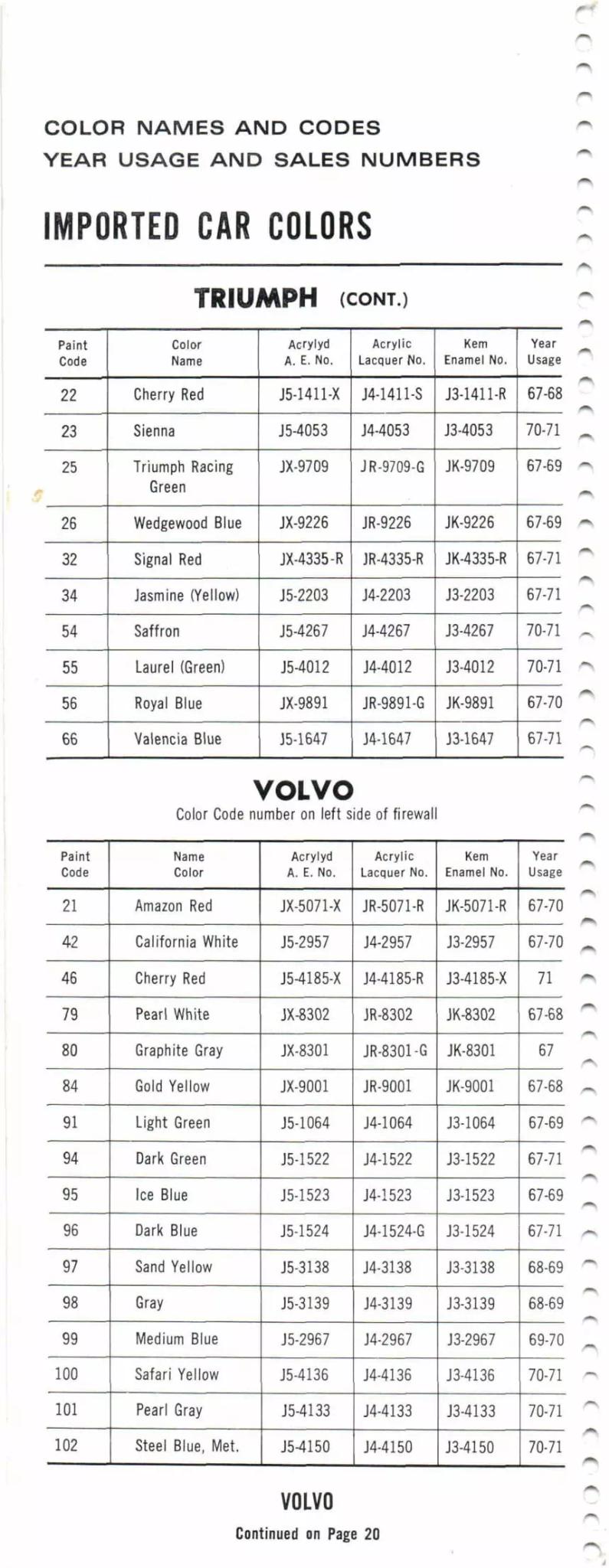 1967-1971 Triumph & Volvo Paint Codes & Color Chart Paint color examples, their ordering codes, the oem color code, and vehicles the color was used on