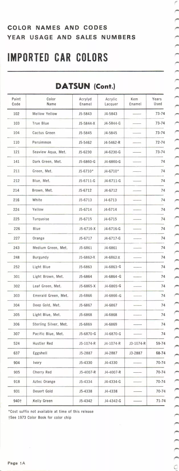 Paint color examples, their ordering codes, the oem color code, and vehicles the color was used on