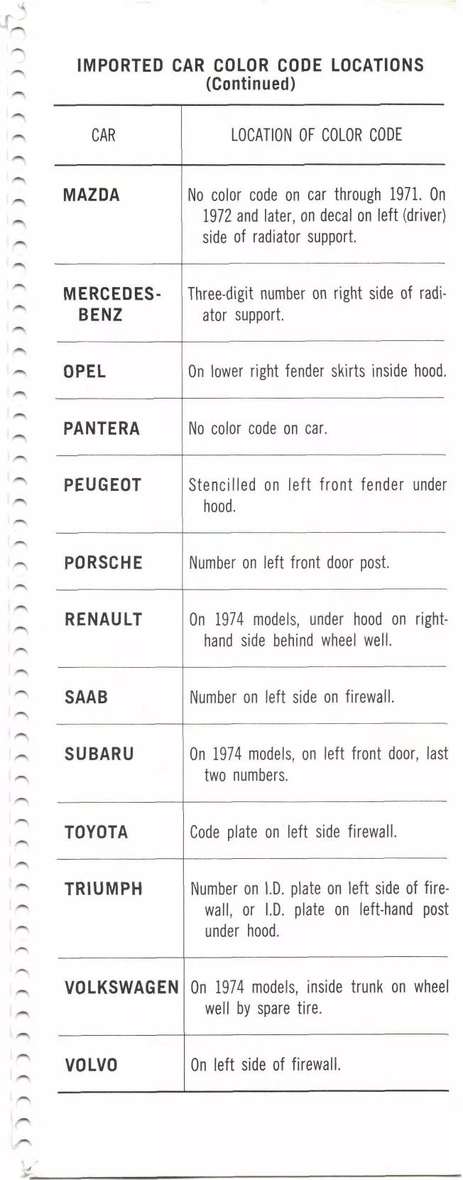 1974 Import Book Paint Code Locations Paint color examples, their ordering codes, the oem color code, and vehicles the color was used on