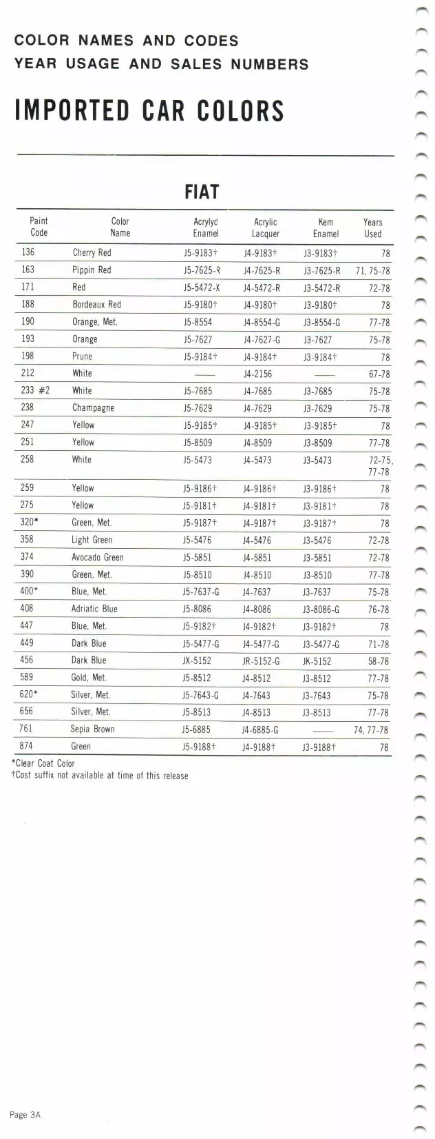 1978 Fiat Paint Codes & Color Chart Paint color examples, their ordering codes, the oem color code, and vehicles the color was used on