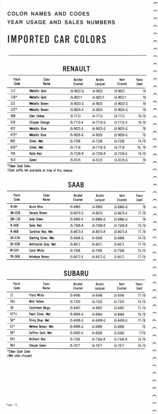1978 Renault, Saab & Subaru Paint Codes & Color Chart Paint color examples, their ordering codes, the oem color code, and vehicles the color was used on