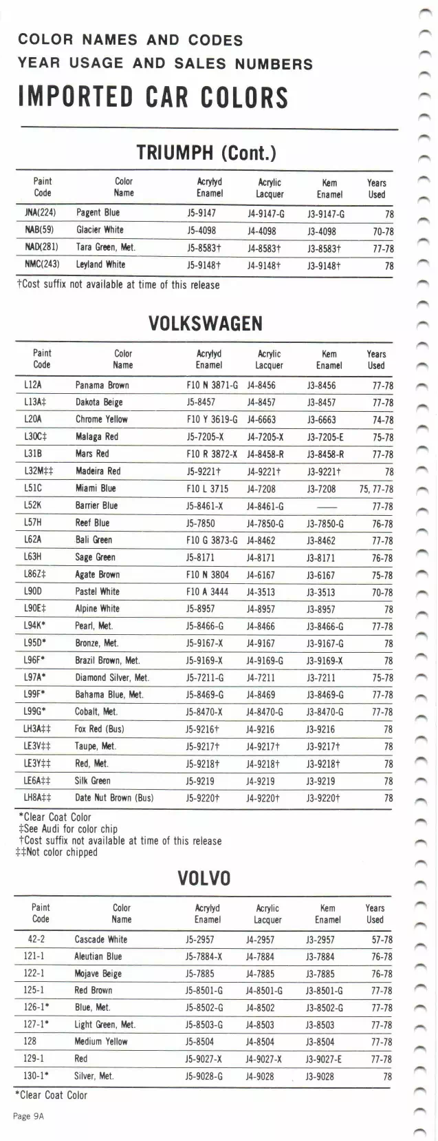 1978 Triumph, Volkswagen & Volvo Paint Codes & Color Chart Paint color examples, their ordering codes, the oem color code, and vehicles the color was used on
