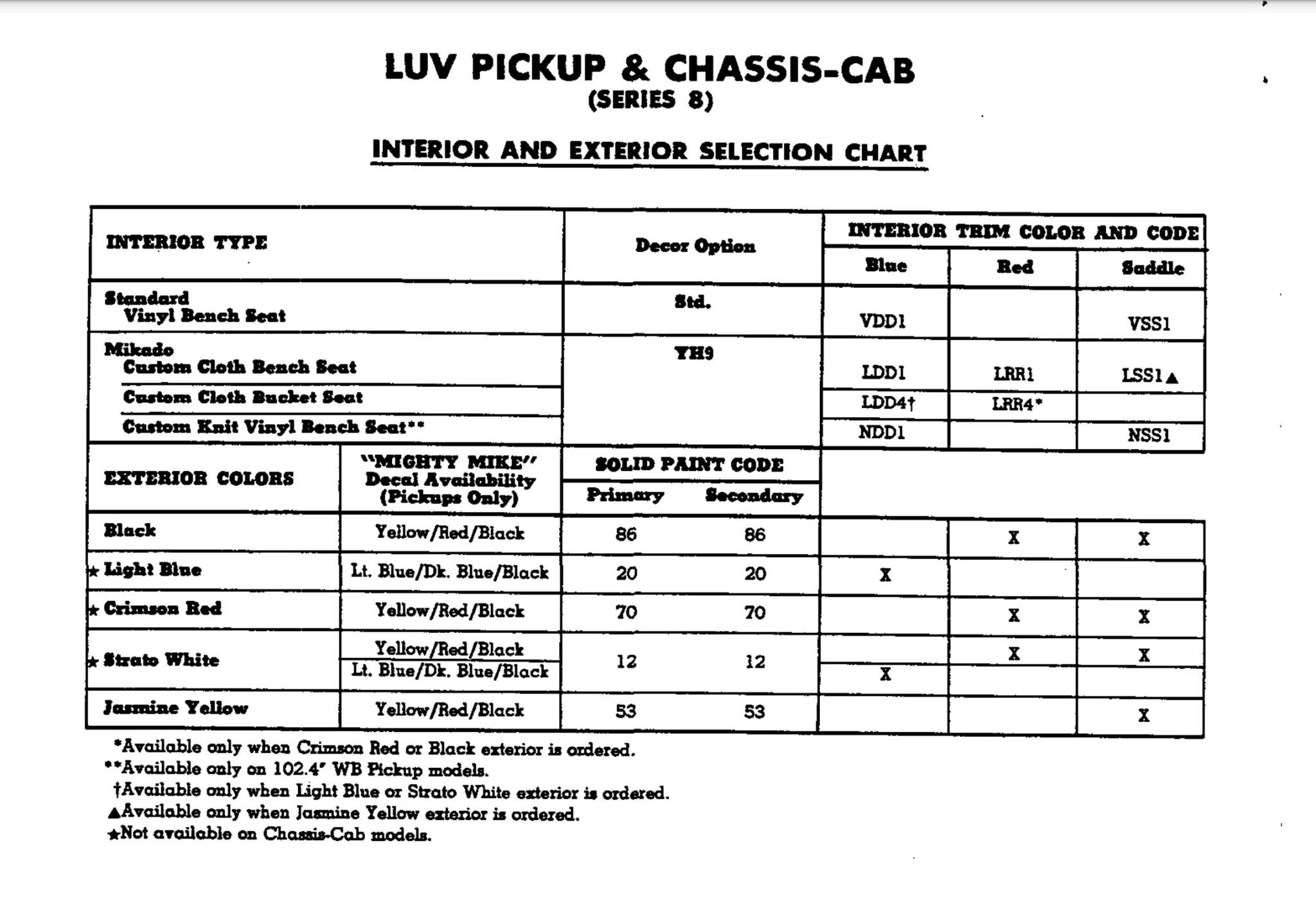 Paint Codes for a 1978 Luv