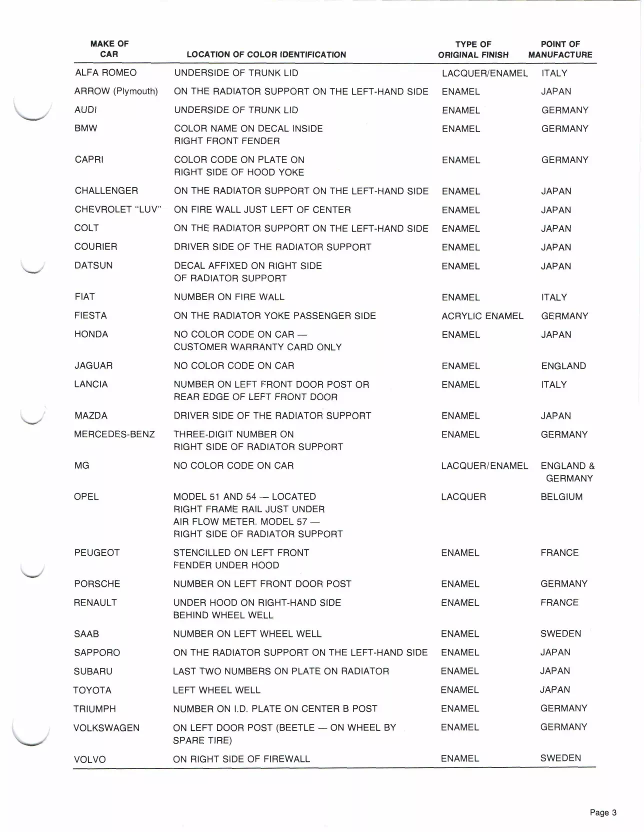 Paint color examples, their ordering codes, the oem color code, and vehicles the color was used on