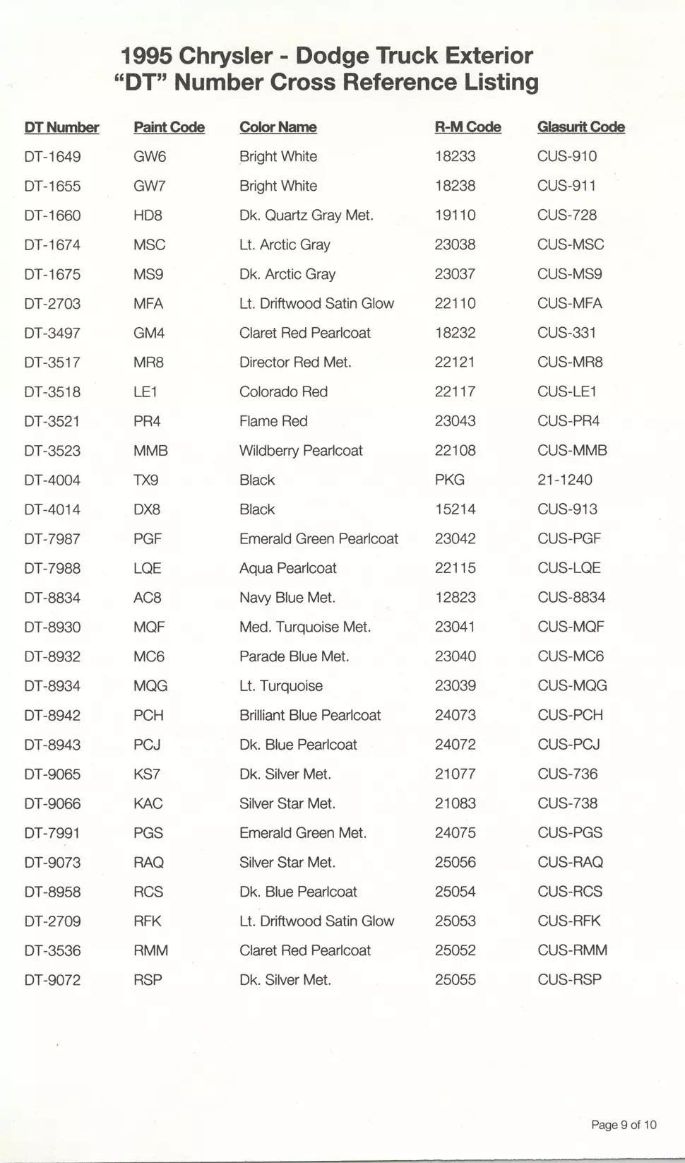 1995 Chrysler, Dodge, Jeep & Plymouth Paint Codes & Color Chart Paint color examples, their ordering codes, the oem color code, and vehicles the color was used on