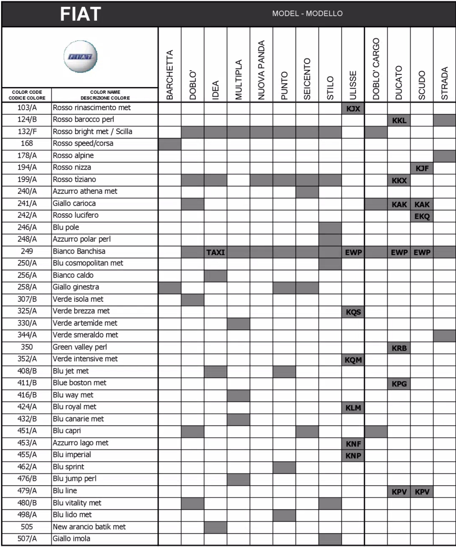 2005 Fiat paint codes and color names to model page 1 A exterior ( main body color ) color code and color name list to model breakdown for all Fiat automobiles. The shaded parts were the color codes used on that model.