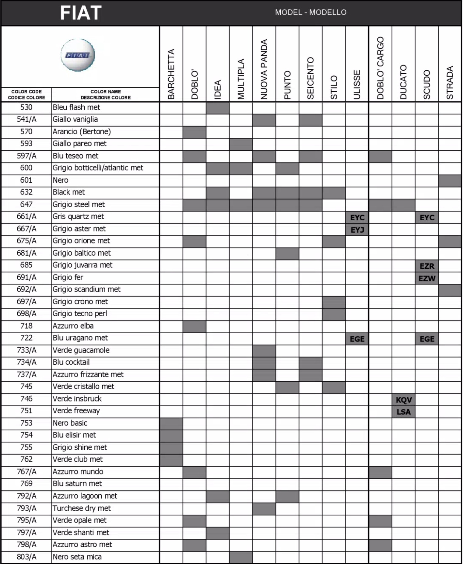 A exterior ( main body color ) color code and color name list to model breakdown for all Fiat automobiles.  The shaded parts were the color codes used on that model.