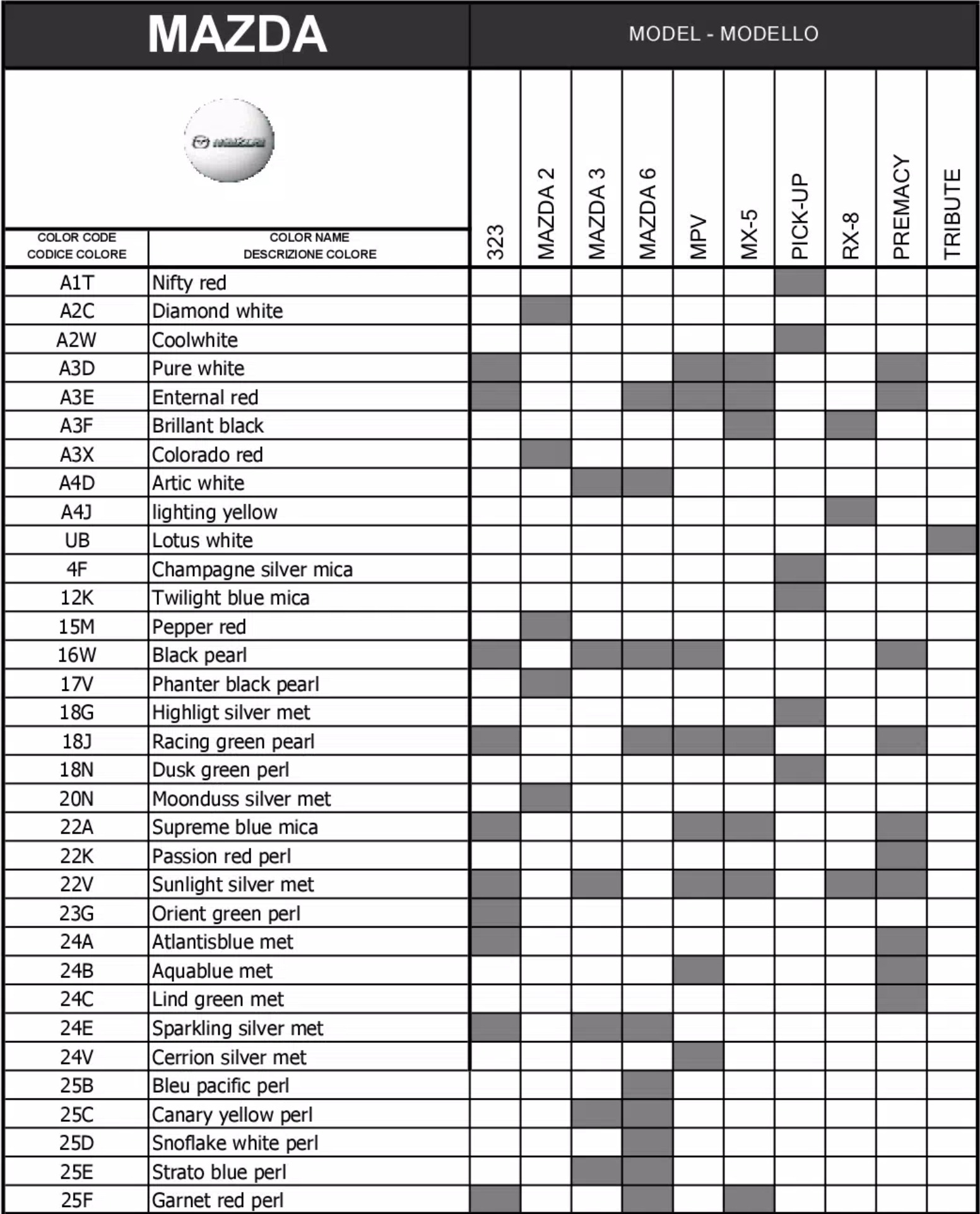 A chart showing what paint codes and their color names go to which vehicle for Mazda automobiles in 2005