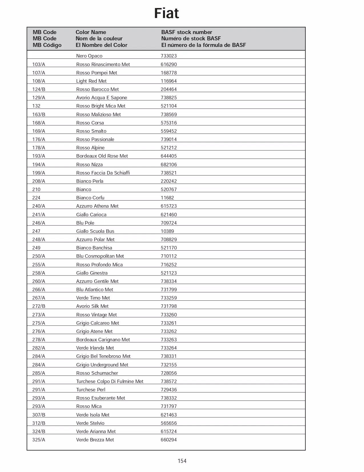 A page that shows color names, paint codes and basf mixing stock numbers for 2006 Fiat automobiles.