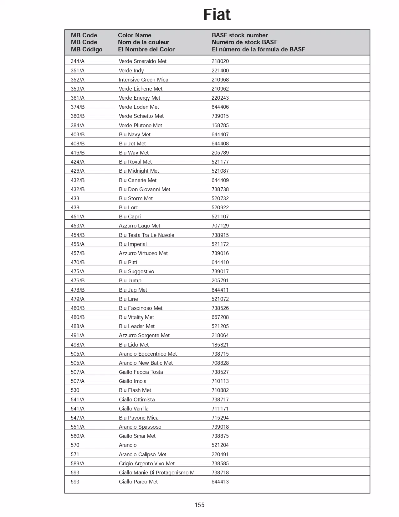 A page that shows color names, paint codes and basf mixing stock numbers for 2006 Fiat automobiles.