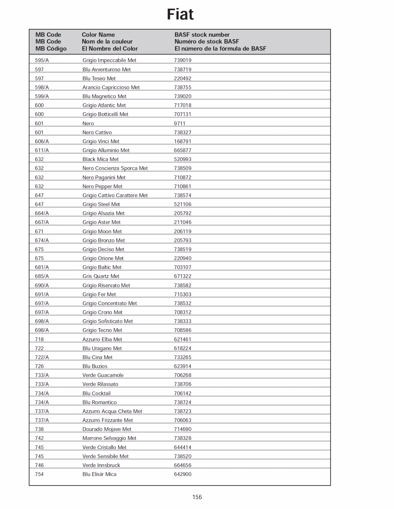 A page that shows color names, paint codes and basf mixing stock numbers for 2006 Fiat automobiles.