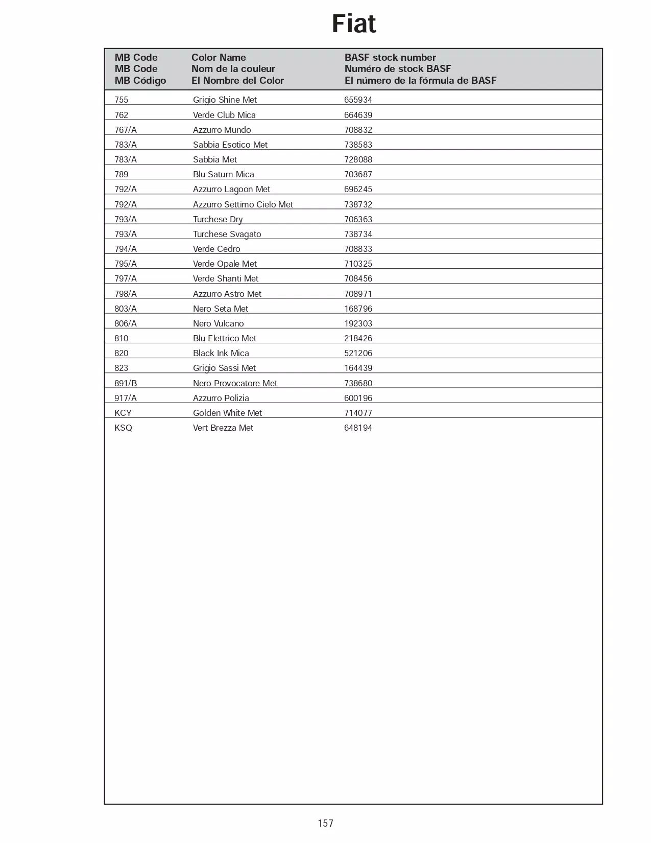 A page that shows color names, paint codes and basf mixing stock numbers for 2006 Fiat automobiles.