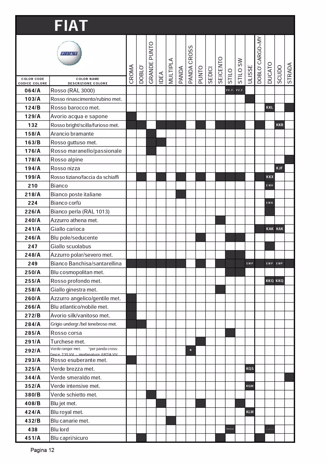 A exterior ( main body color ) color code and color name list to model breakdown for all Fiat automobiles.  The shaded parts were the color codes used on that model.