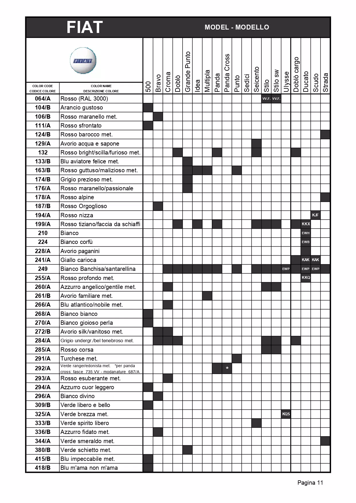 A exterior ( main body color ) color code and color name list to model breakdown for all Fiat automobiles.  The shaded parts were the color codes used on that model.