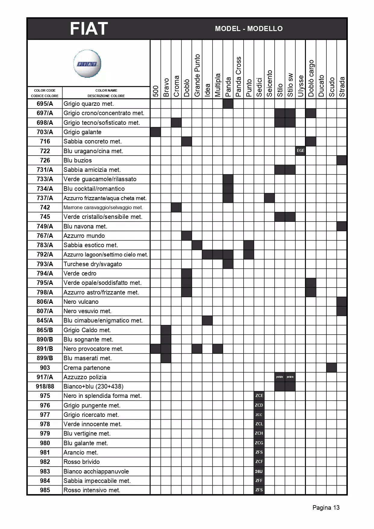 A exterior ( main body color ) color code and color name list to model breakdown for all Fiat automobiles.  The shaded parts were the color codes used on that model.