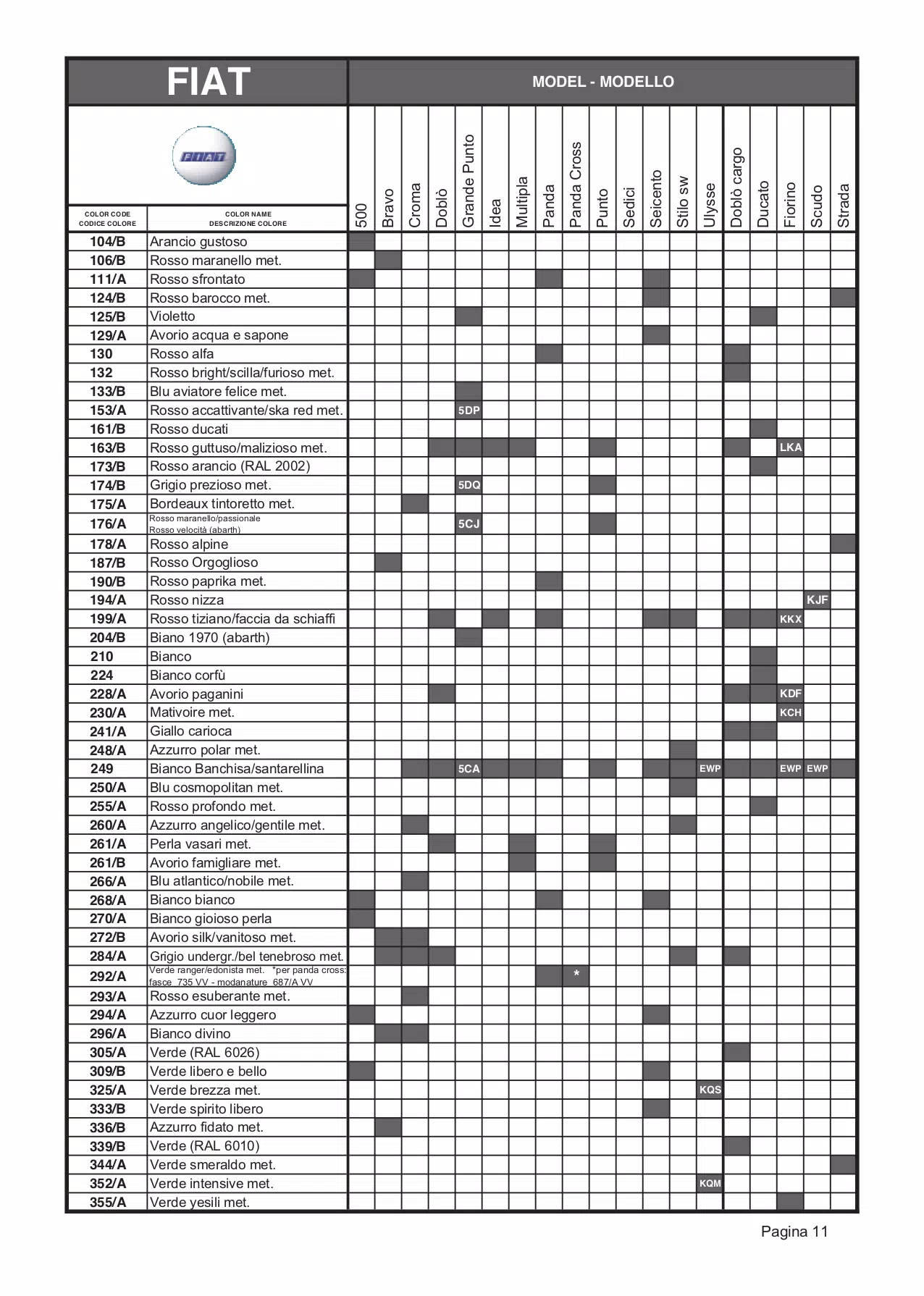 A exterior ( main body color ) color code and color name list to model breakdown for all Fiat automobiles.  The shaded parts were the color codes used on that model.