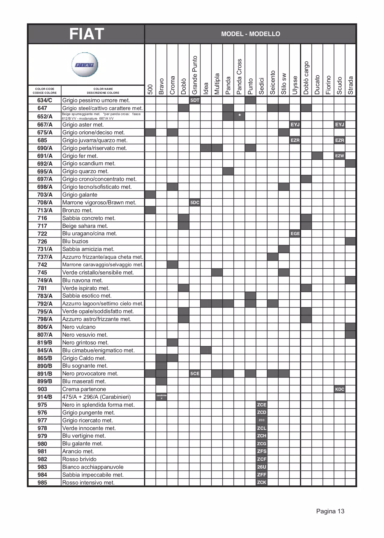 A exterior ( main body color ) color code and color name list to model breakdown for all Fiat automobiles.  The shaded parts were the color codes used on that model.