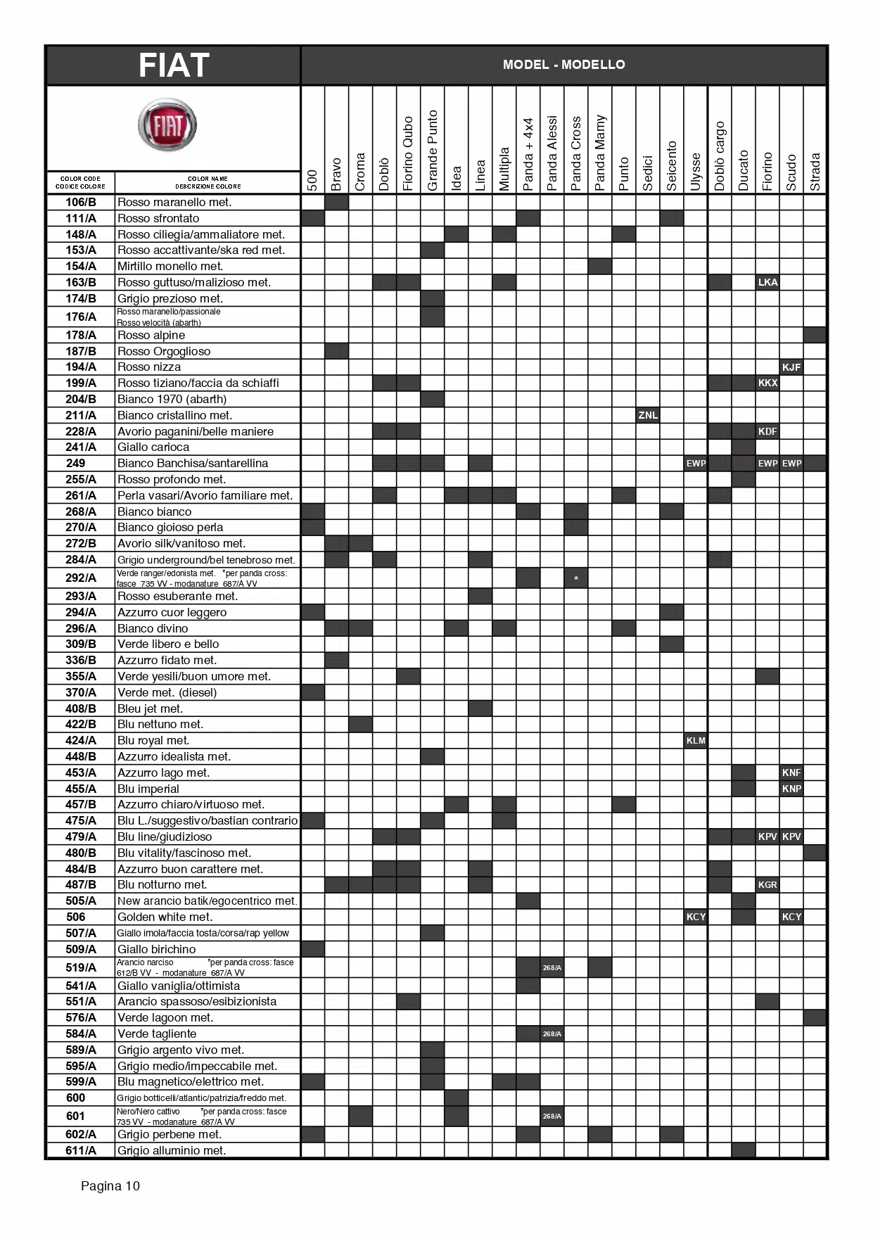 A exterior ( main body color ) color code and color name list to model breakdown for all Fiat automobiles.  The shaded parts were the color codes used on that model.