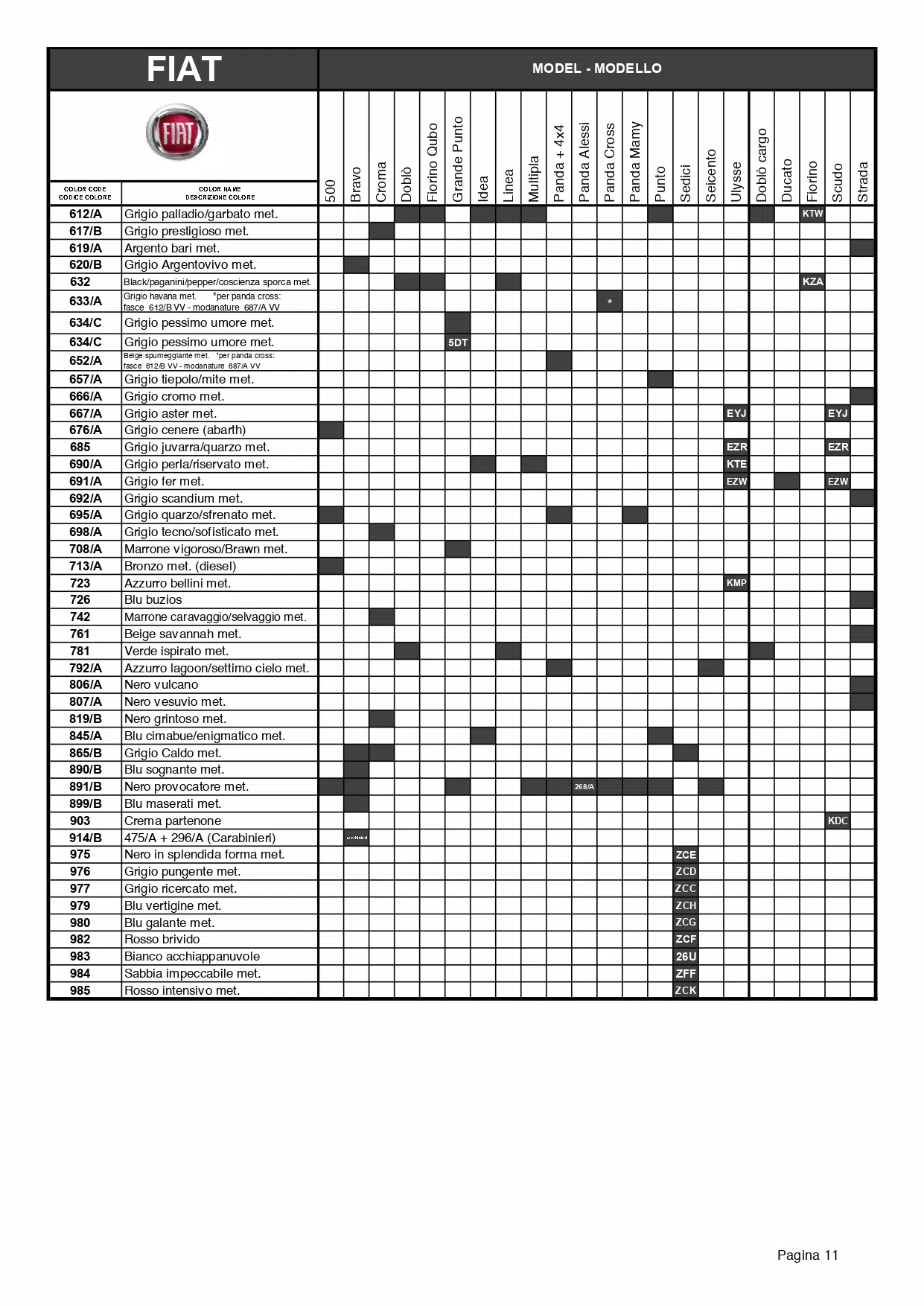 A exterior ( main body color ) color code and color name list to model breakdown for all Fiat automobiles.  The shaded parts were the color codes used on that model.