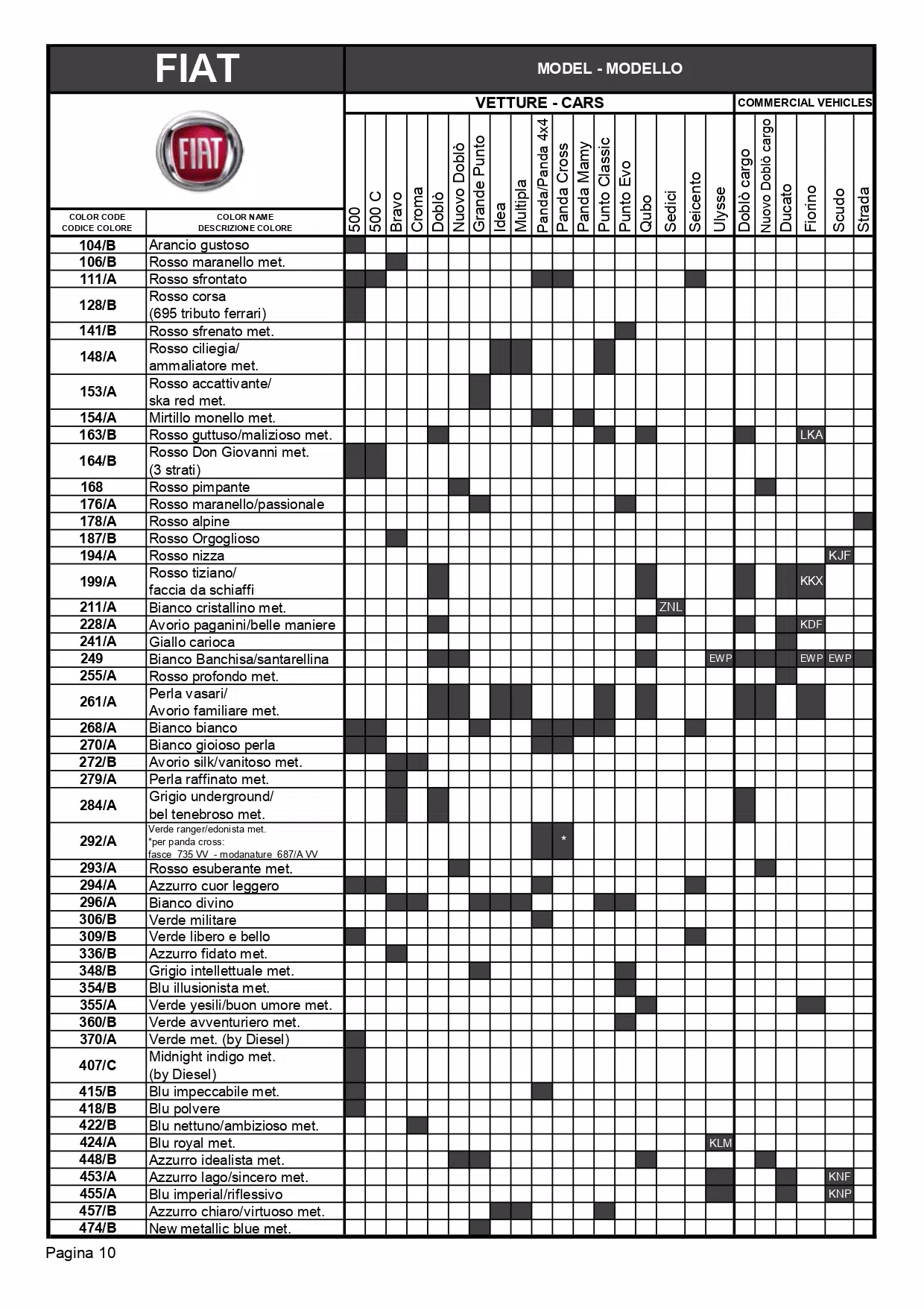 2011 Fiat Paint Codes and Color Chart Paint codes, to color names to vehicle spreadsheet