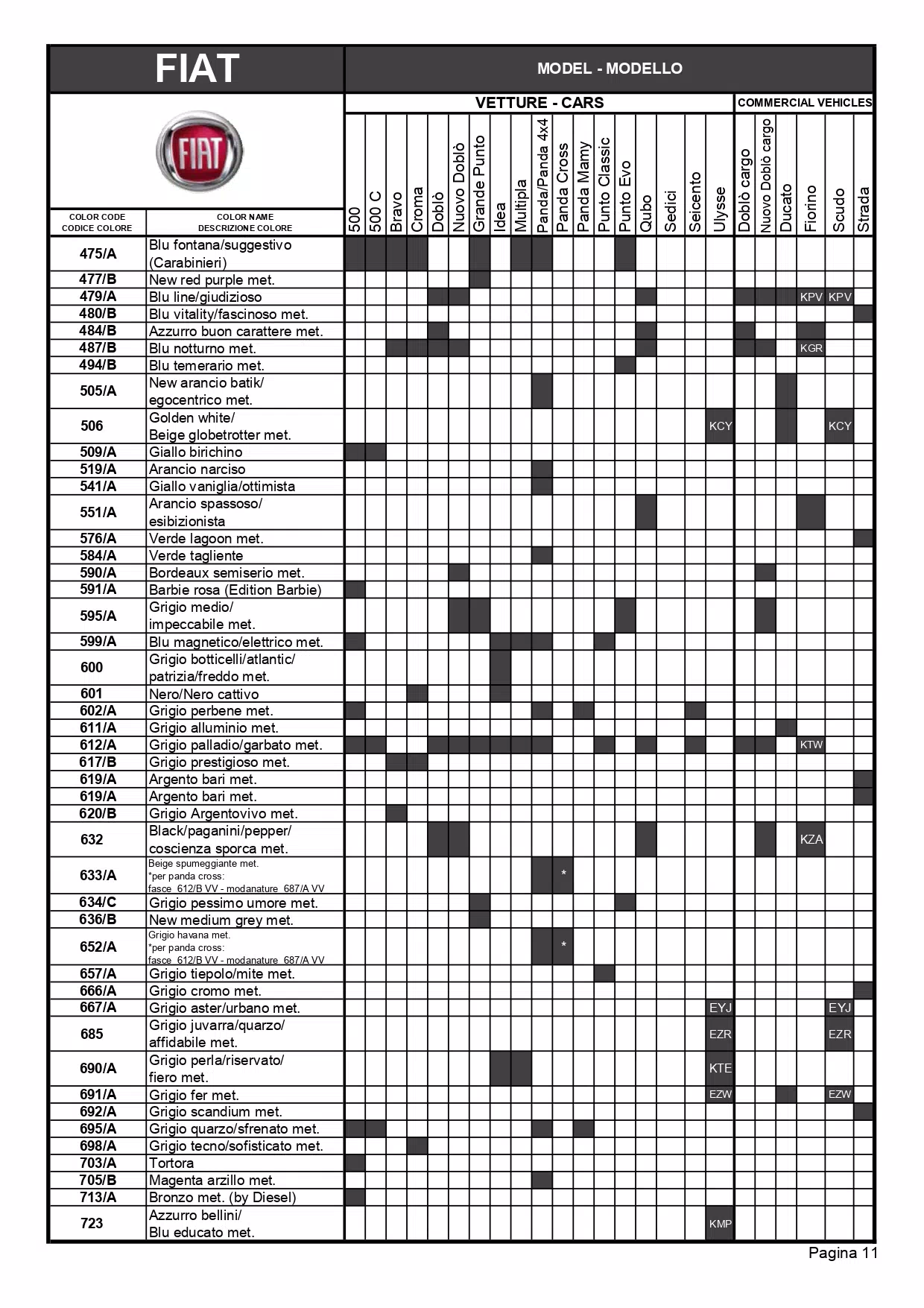 2011 Fiat Paint Codes and Color Chart Paint codes, to color names to vehicle spreadsheet