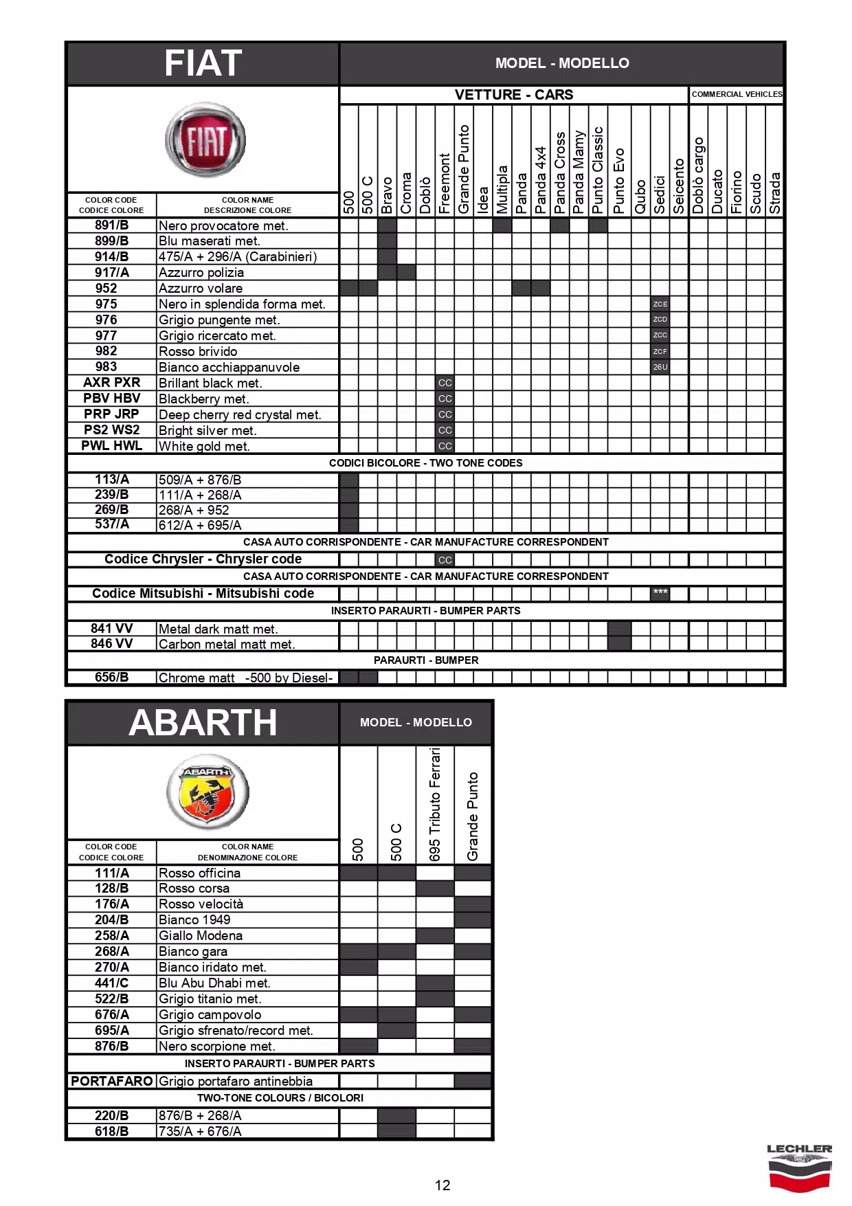 A exterior ( main body color ) color code and color name list to model breakdown for all Fiat automobiles.  The shaded parts were the color codes used on that model.