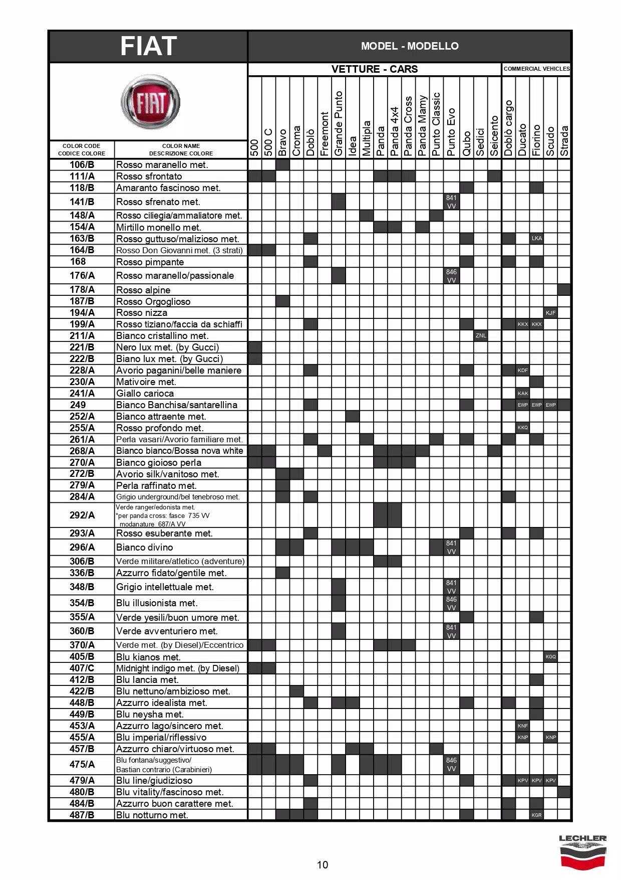 A exterior ( main body color ) color code and color name list to model breakdown for all Fiat automobiles.  The shaded parts were the color codes used on that model.