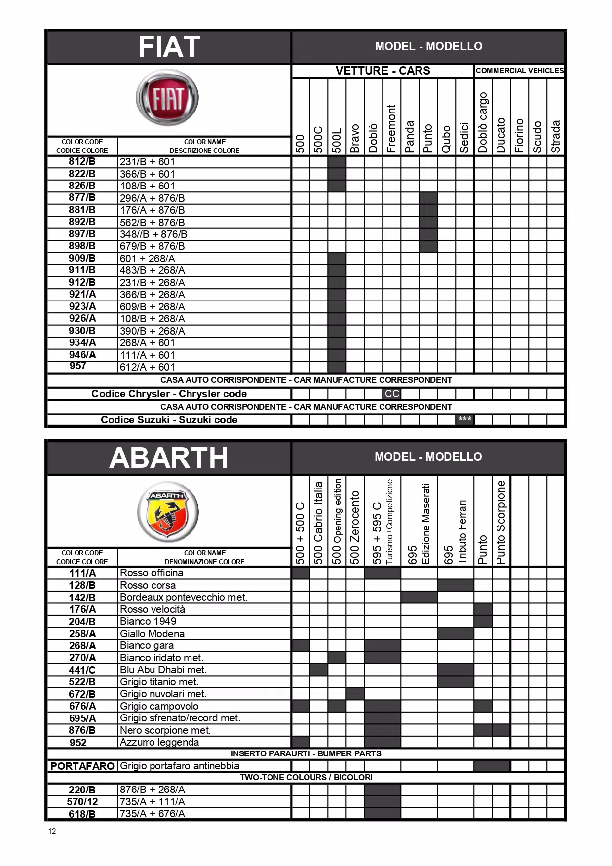 oem paint codes, color charts, and color names along with mixing stock numbers for 2014 fiat colors.