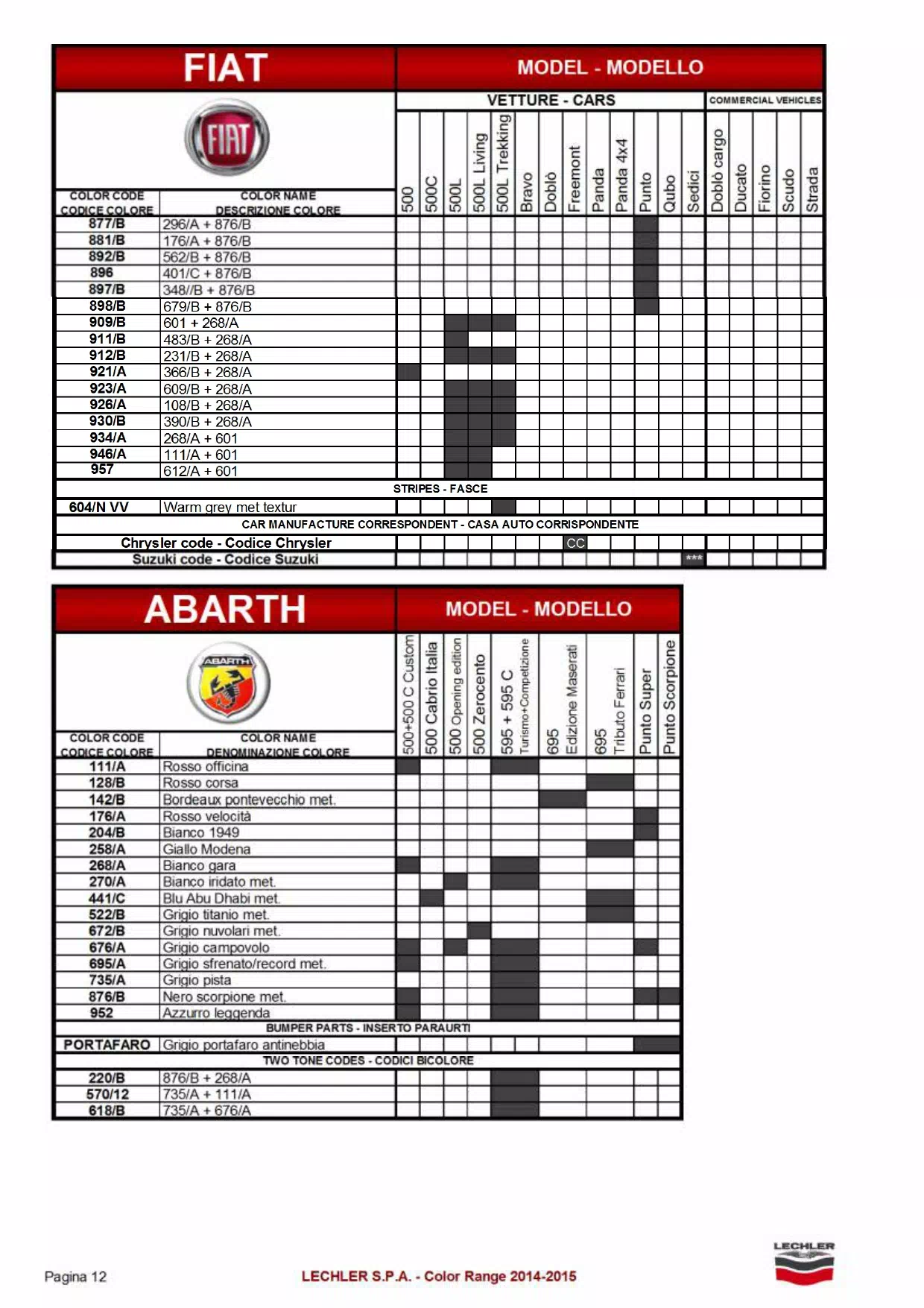 2015 Fiat Paint Code to Vehicle Chart oem paint codes, color charts, and color names along with mixing stock numbers for 2015 fiat colors.