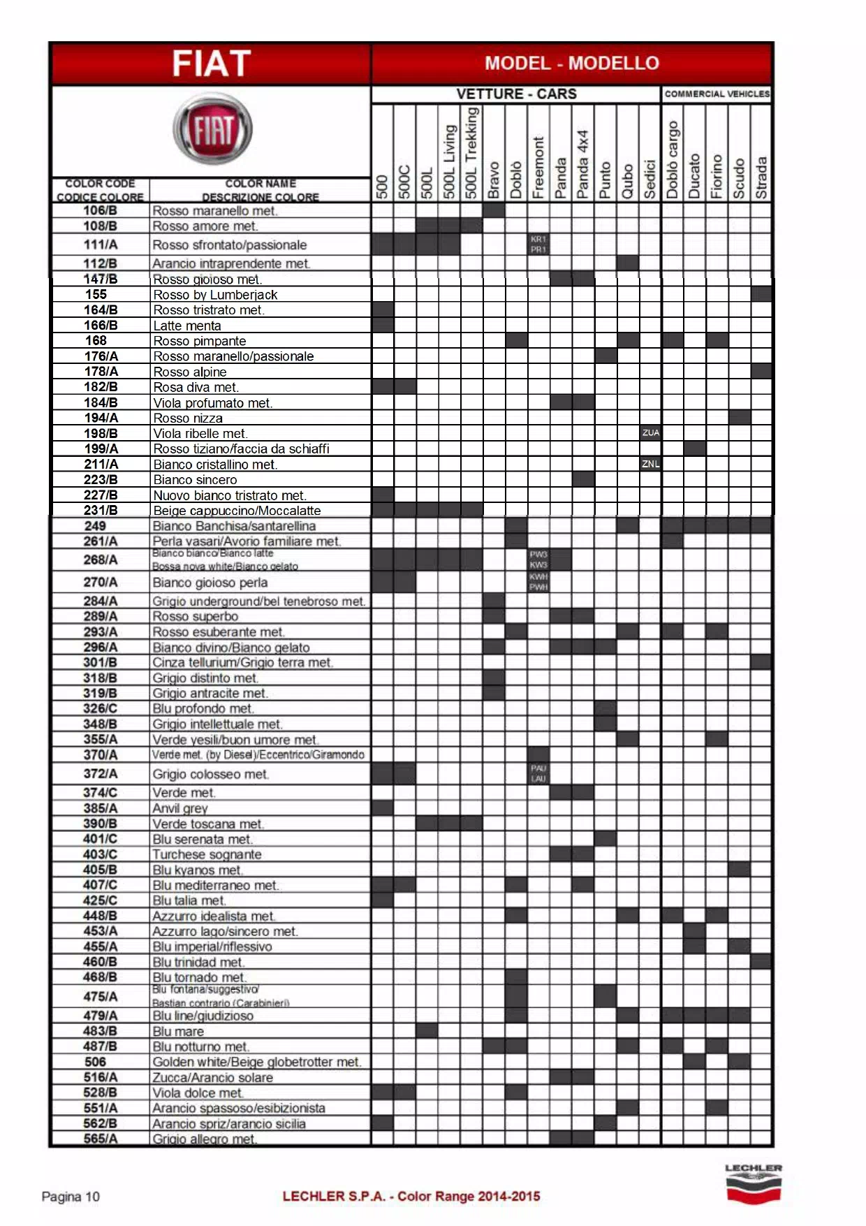 2015 Fiat Paint Code to Vehicle Chart oem paint codes, color charts, and color names along with mixing stock numbers for 2015 fiat colors.