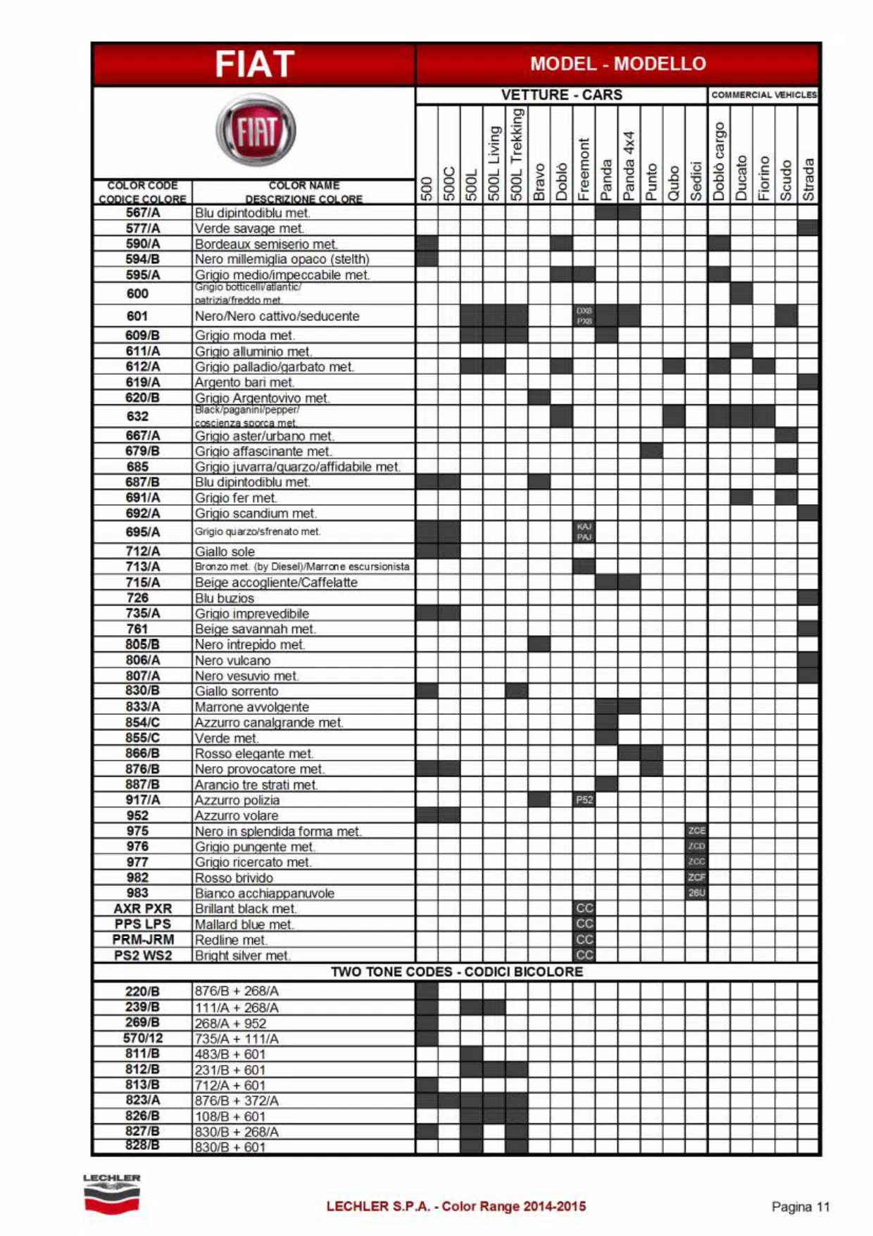 2015 Fiat Paint Code to Vehicle Chart oem paint codes, color charts, and color names along with mixing stock numbers for 2015 fiat colors.