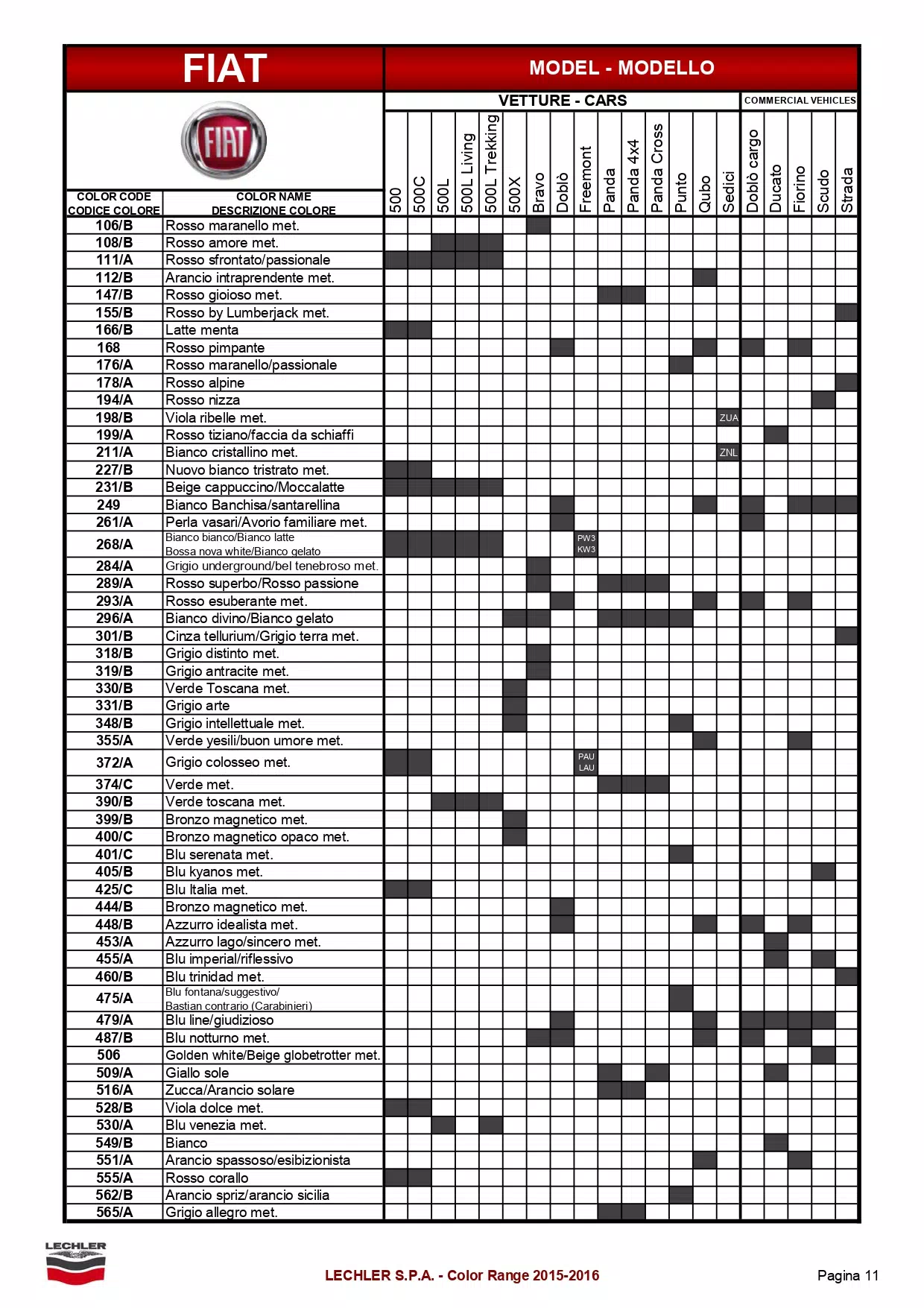 oem paint codes, color charts, and color names along with mixing stock numbers for 2016 fiat colors.