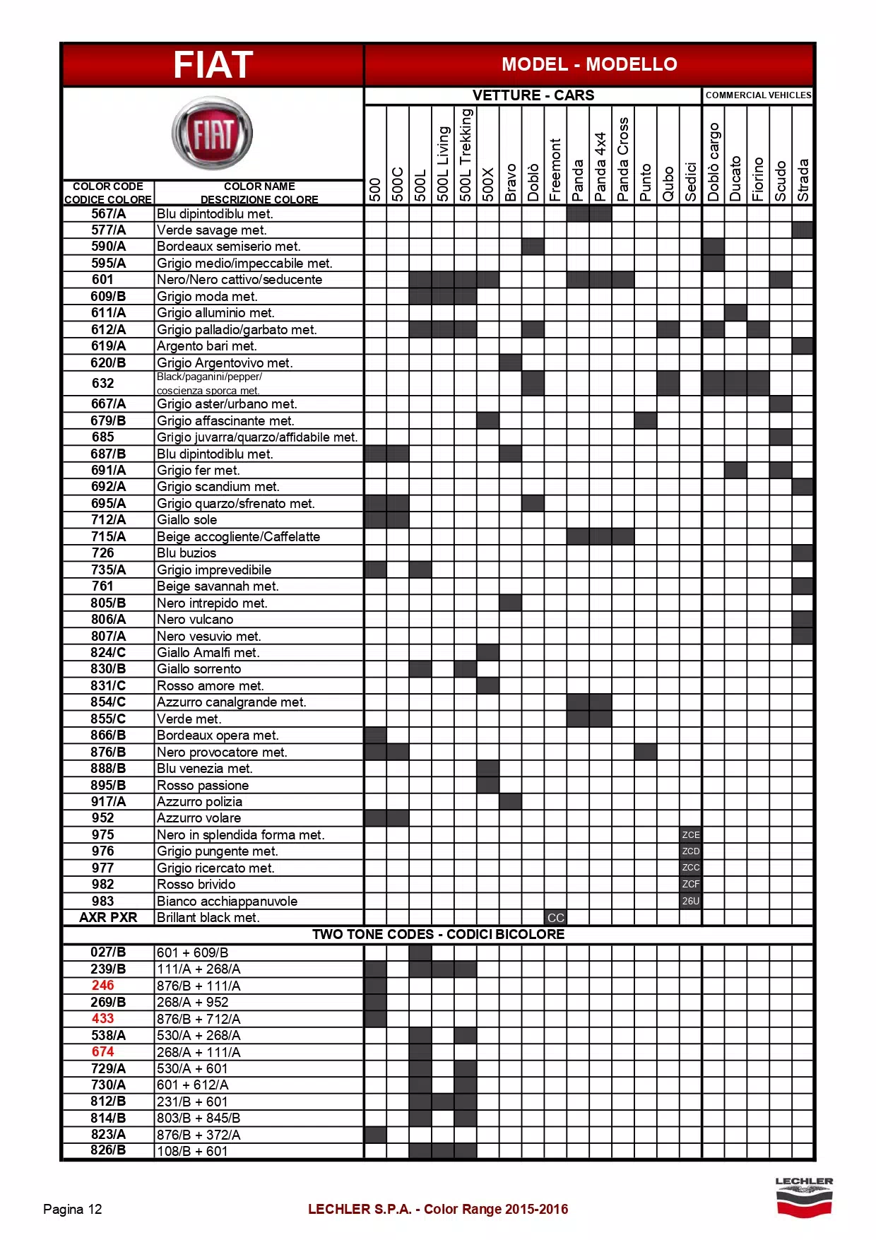 oem paint codes, color charts, and color names along with mixing stock numbers for 2016 fiat colors.