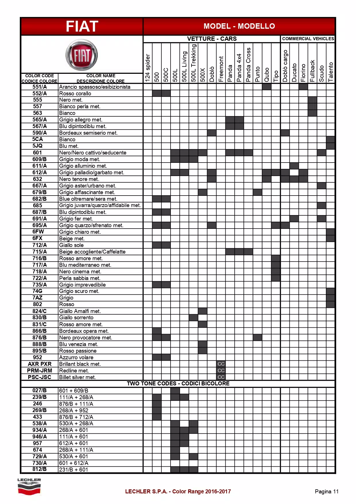 oem paint codes, color charts, and color names along with mixing stock numbers for 2017 fiat colors.