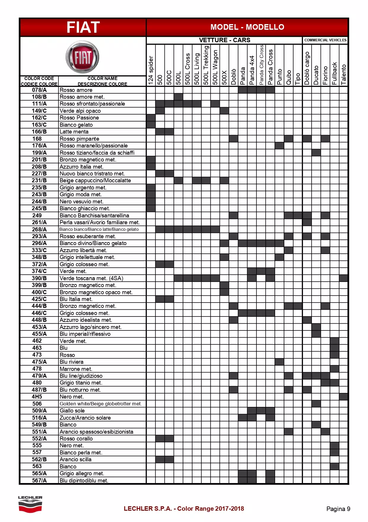 A exterior ( main body color ) color code and color name list to model breakdown for all Fiat automobiles.  The shaded parts were the color codes used on that model.