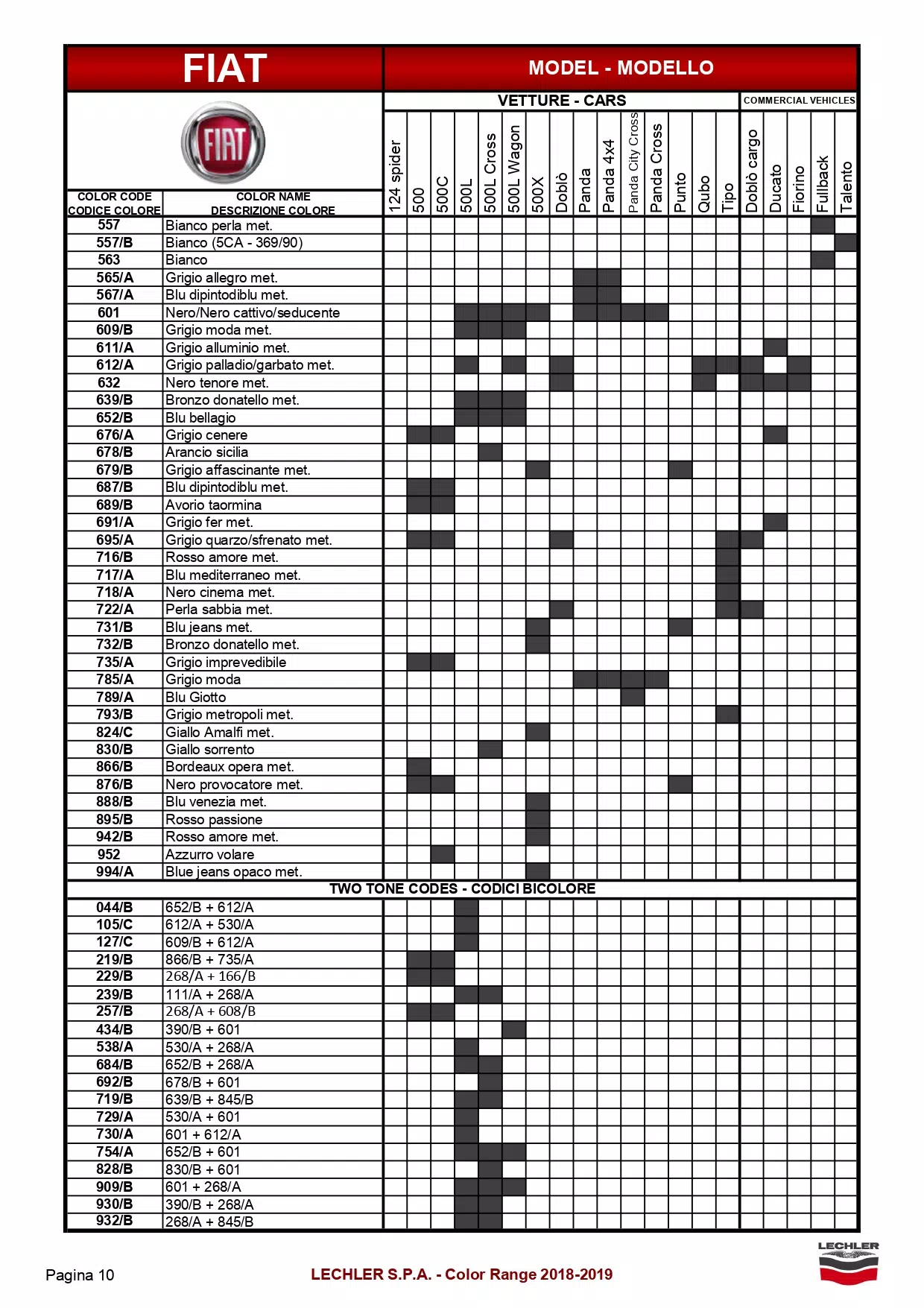 2019 Fiat Paint Codes to color names to models A exterior ( main body color ) color code and color name list to model breakdown for all Fiat automobiles. The shaded parts were the color codes used on that model.