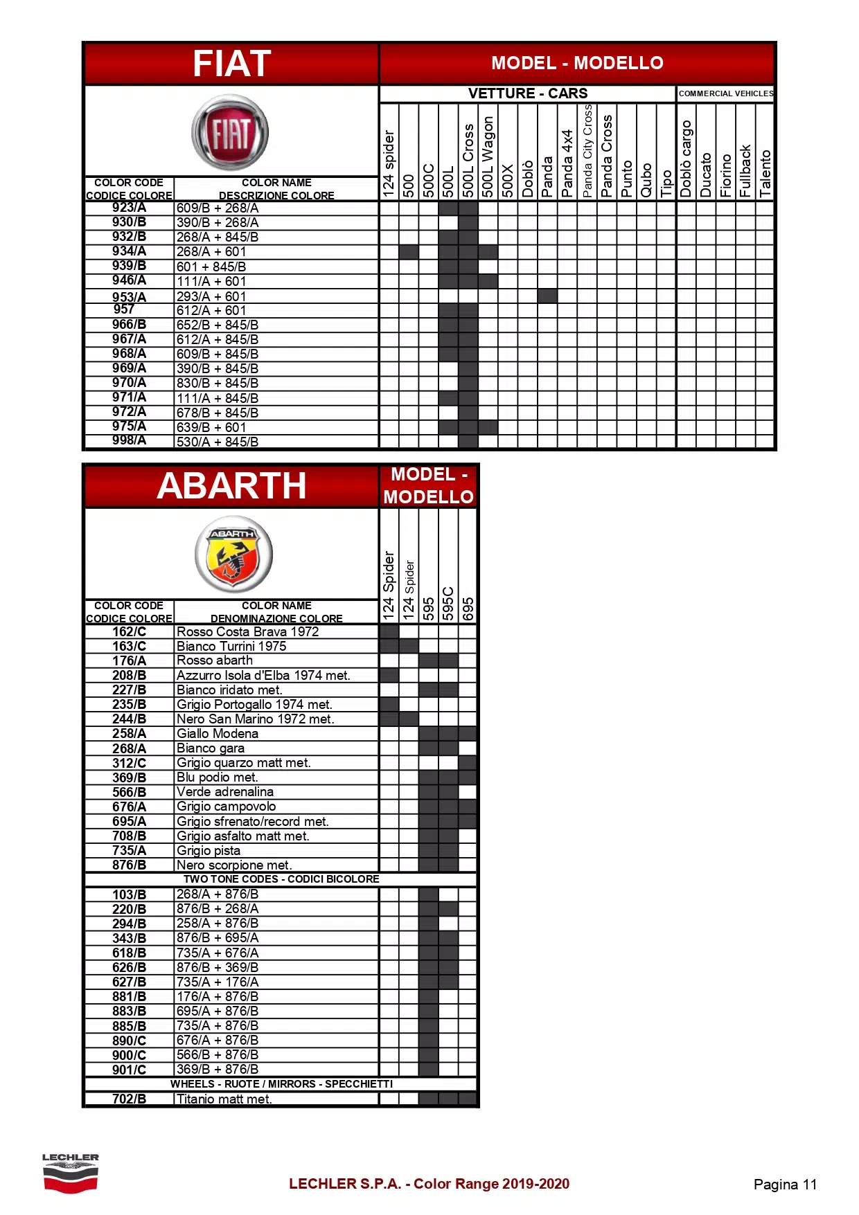 A exterior ( main body color ) color code and color name list to model breakdown for all Fiat automobiles.  The shaded parts were the color codes used on that model.