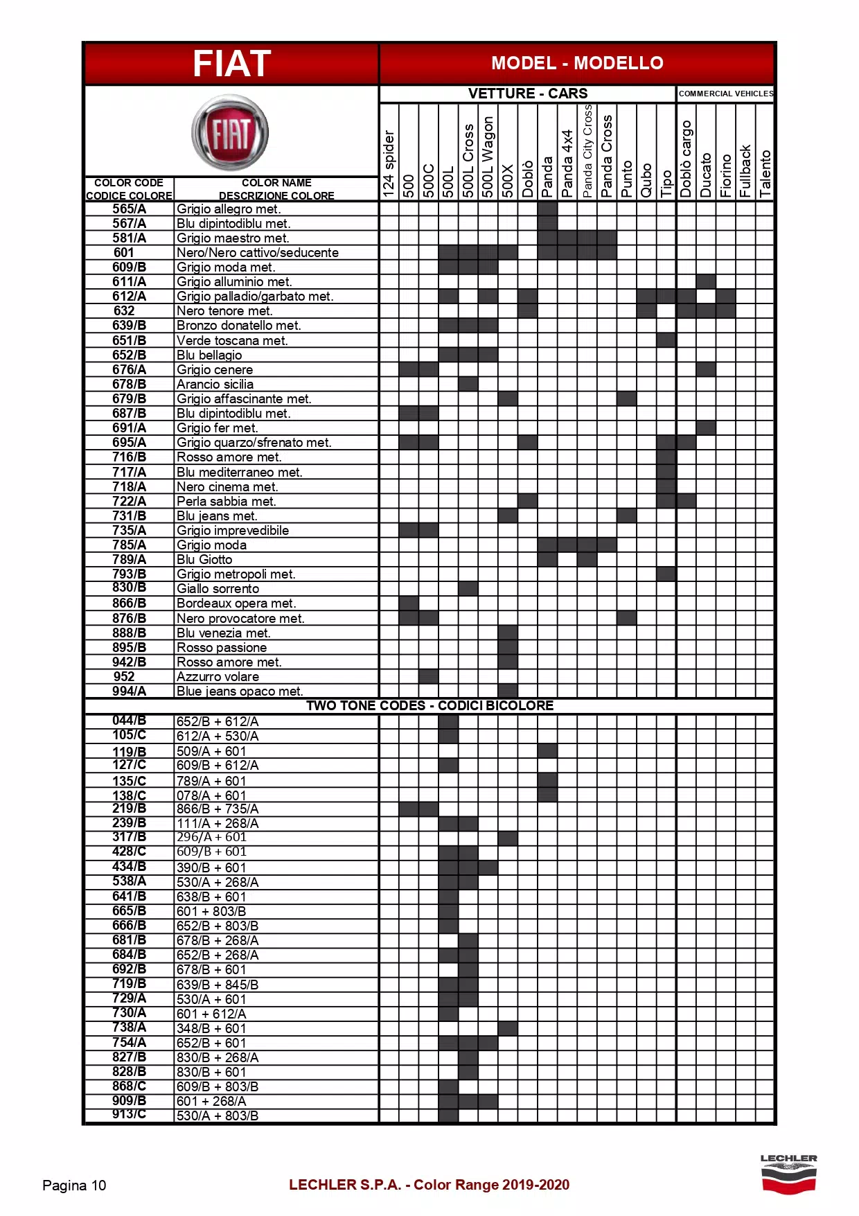 2020 Fiat Paint Codes Color Names to Models A exterior ( main body color ) color code and color name list to model breakdown for all Fiat automobiles. The shaded parts were the color codes used on that model.