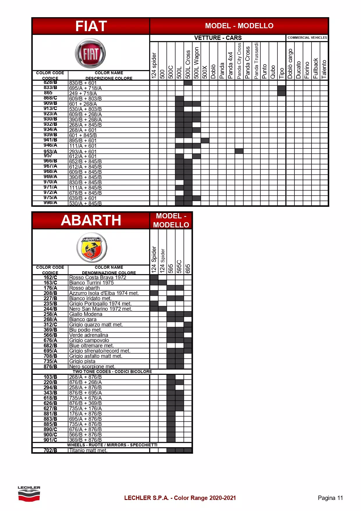 A exterior ( main body color ) color code and color name list to model breakdown for all Fiat automobiles.  The shaded parts were the color codes used on that model.